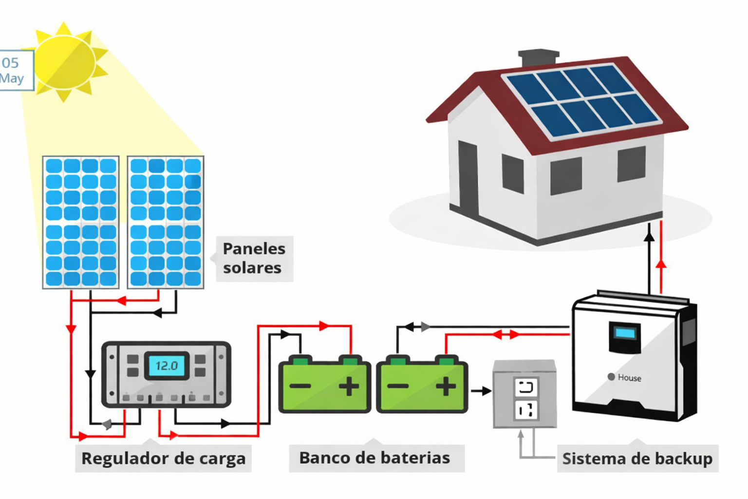 AUTOCONSUMO Con conexion a red con bateria y backup